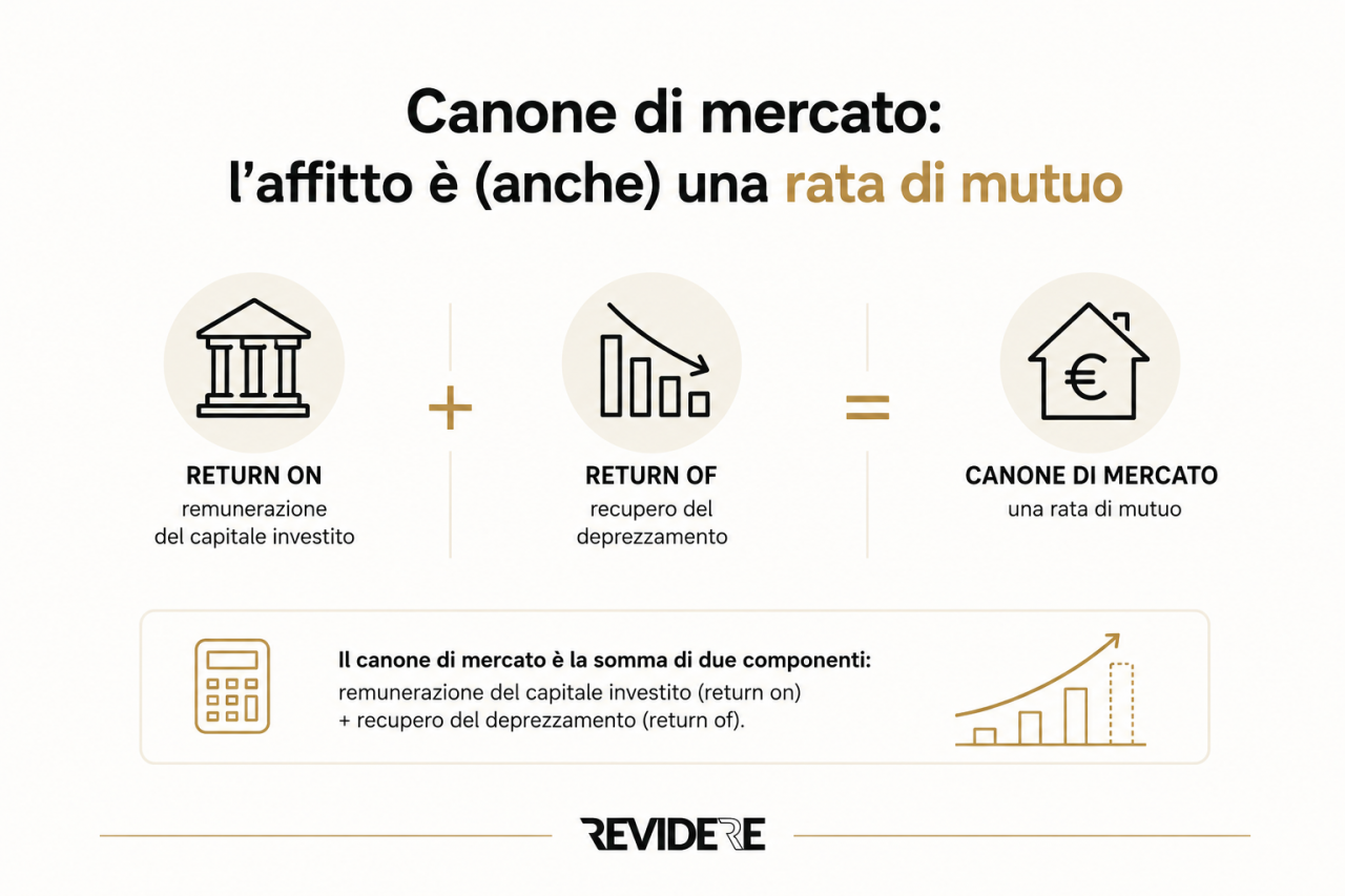 Canone di mercato: perché l'affitto è (anche) una rata di mutuo