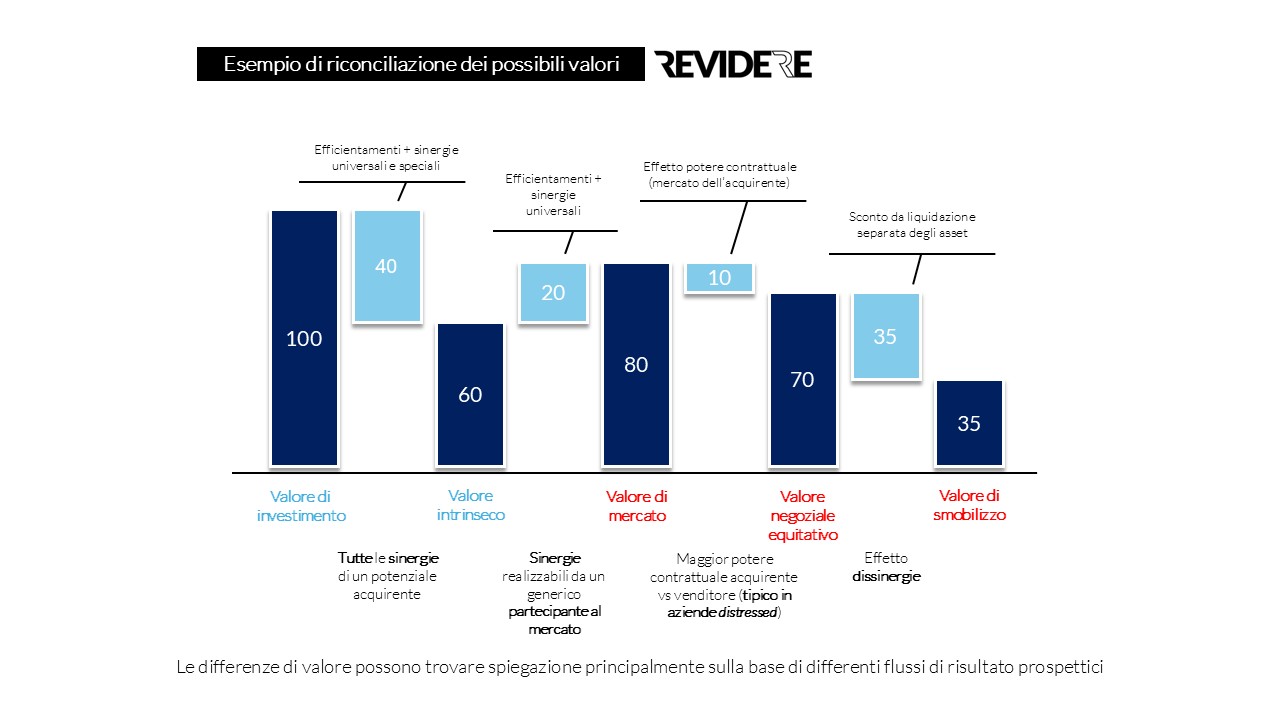 Quando valore e prezzo non coincidono: sinergie e configurazioni di valore nelle riorganizzazioni societarie