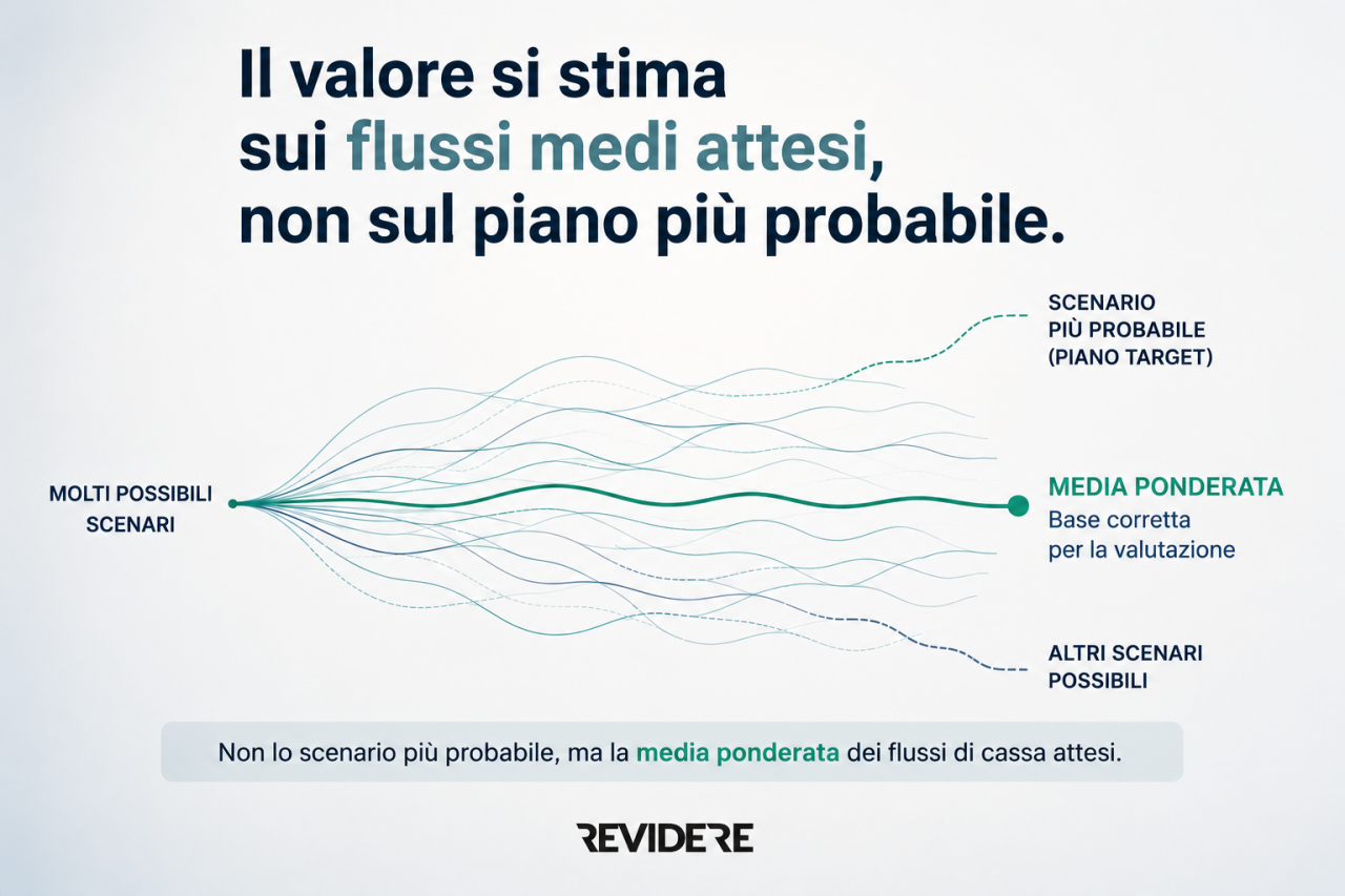 Il valore si stima sui flussi medi attesi, non sul piano più probabile