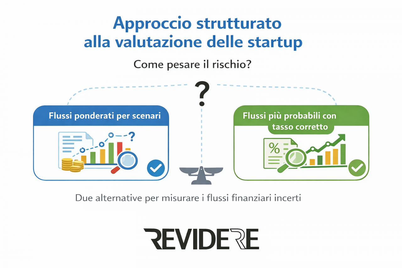 Startup: quanto vale l'incertezza?